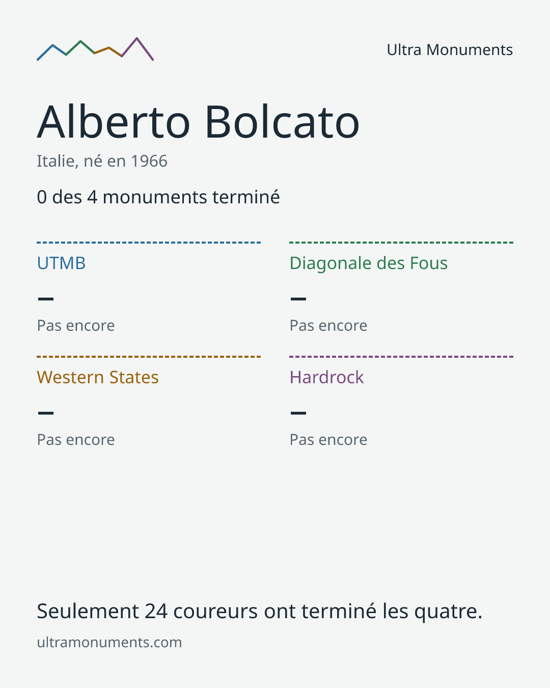 Carte des résultats de Alberto Bolcato