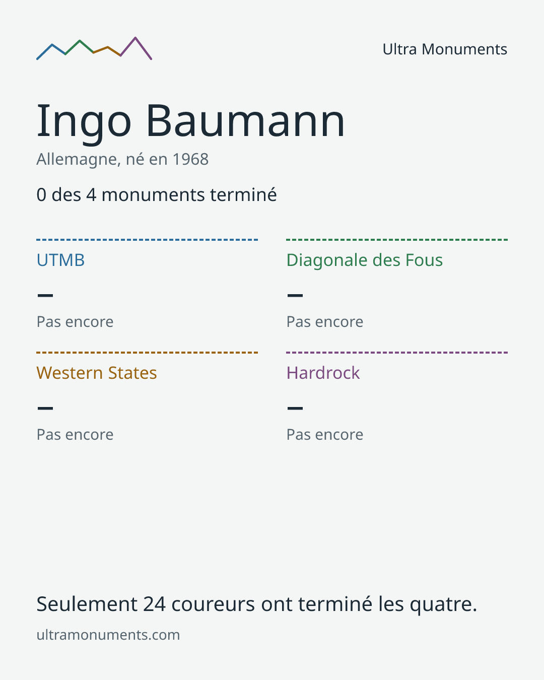 Carte des résultats de Ingo Baumann