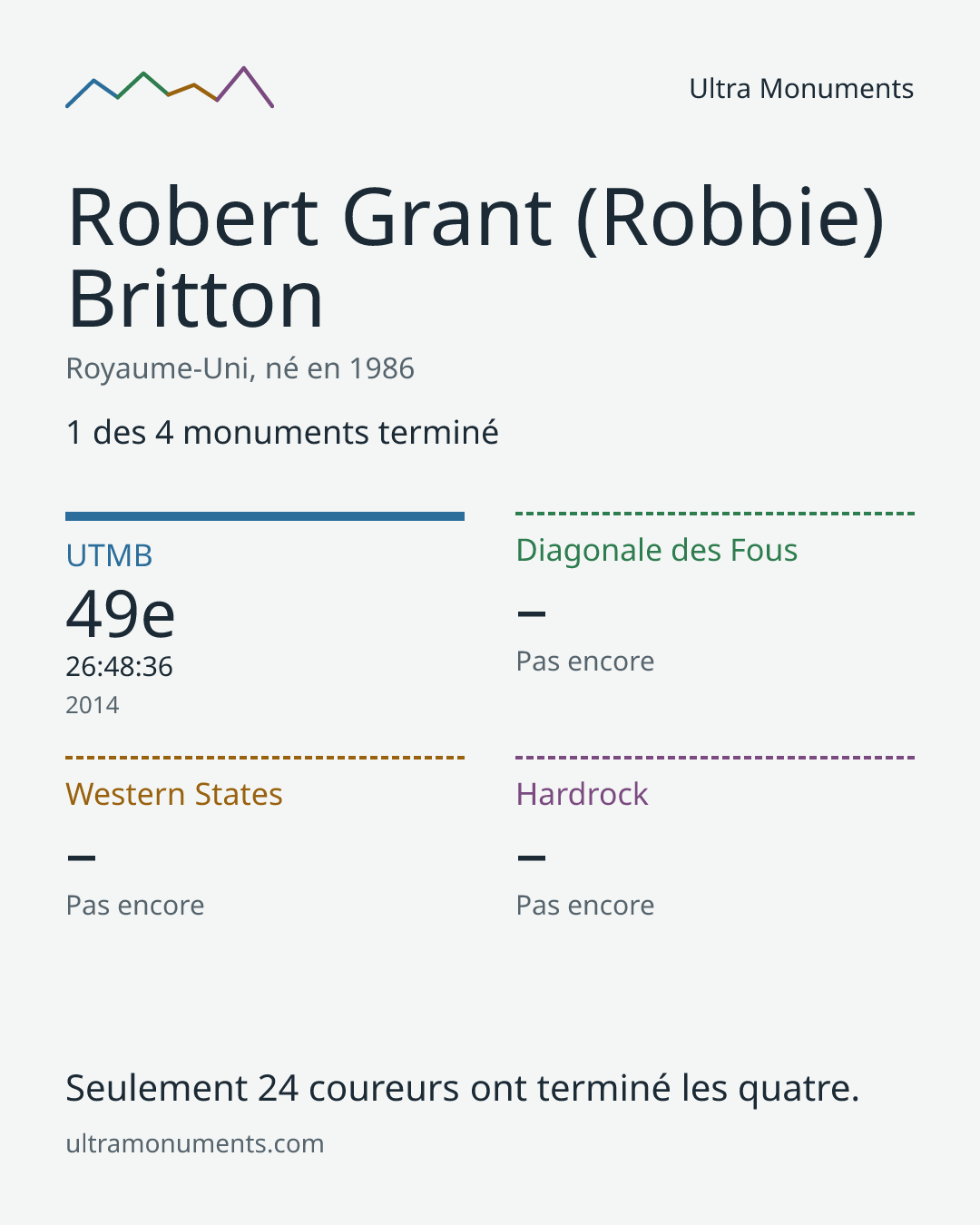 Carte des résultats de Robert Grant (Robbie) Britton
