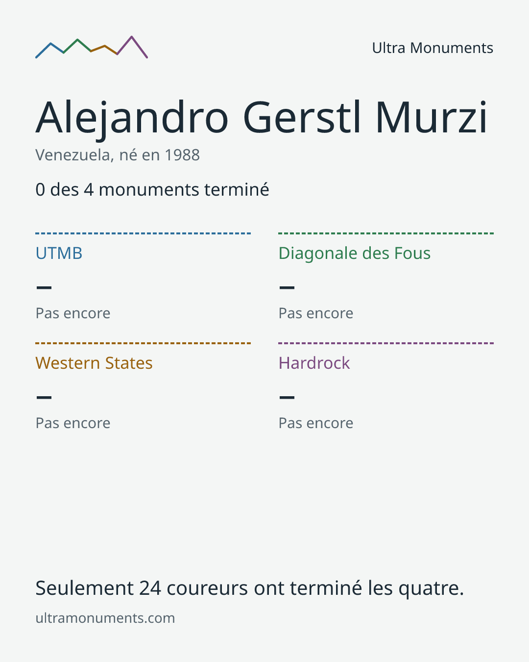 Carte des résultats de Alejandro Gerstl Murzi