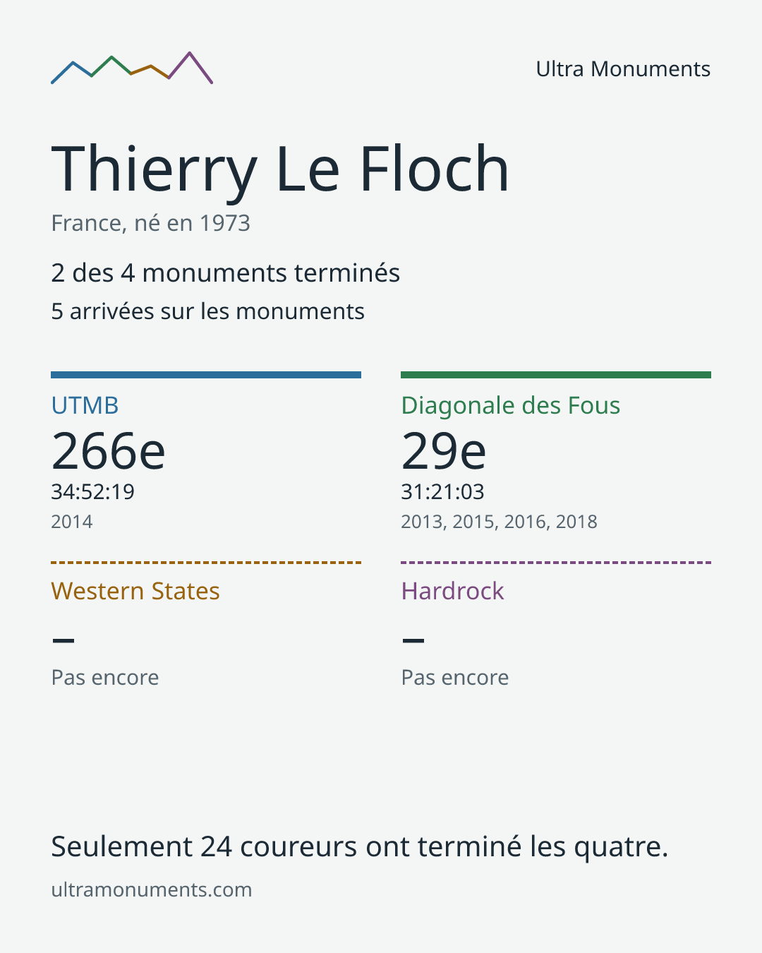 Carte des résultats de Thierry Le Floch