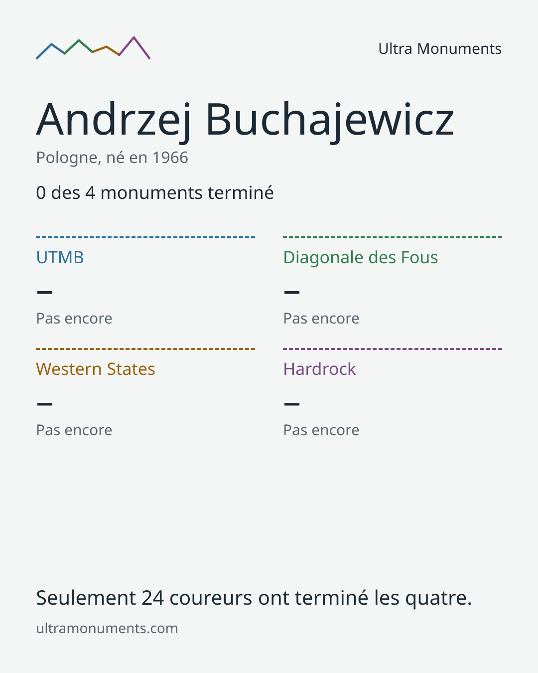 Carte des résultats de Andrzej Buchajewicz