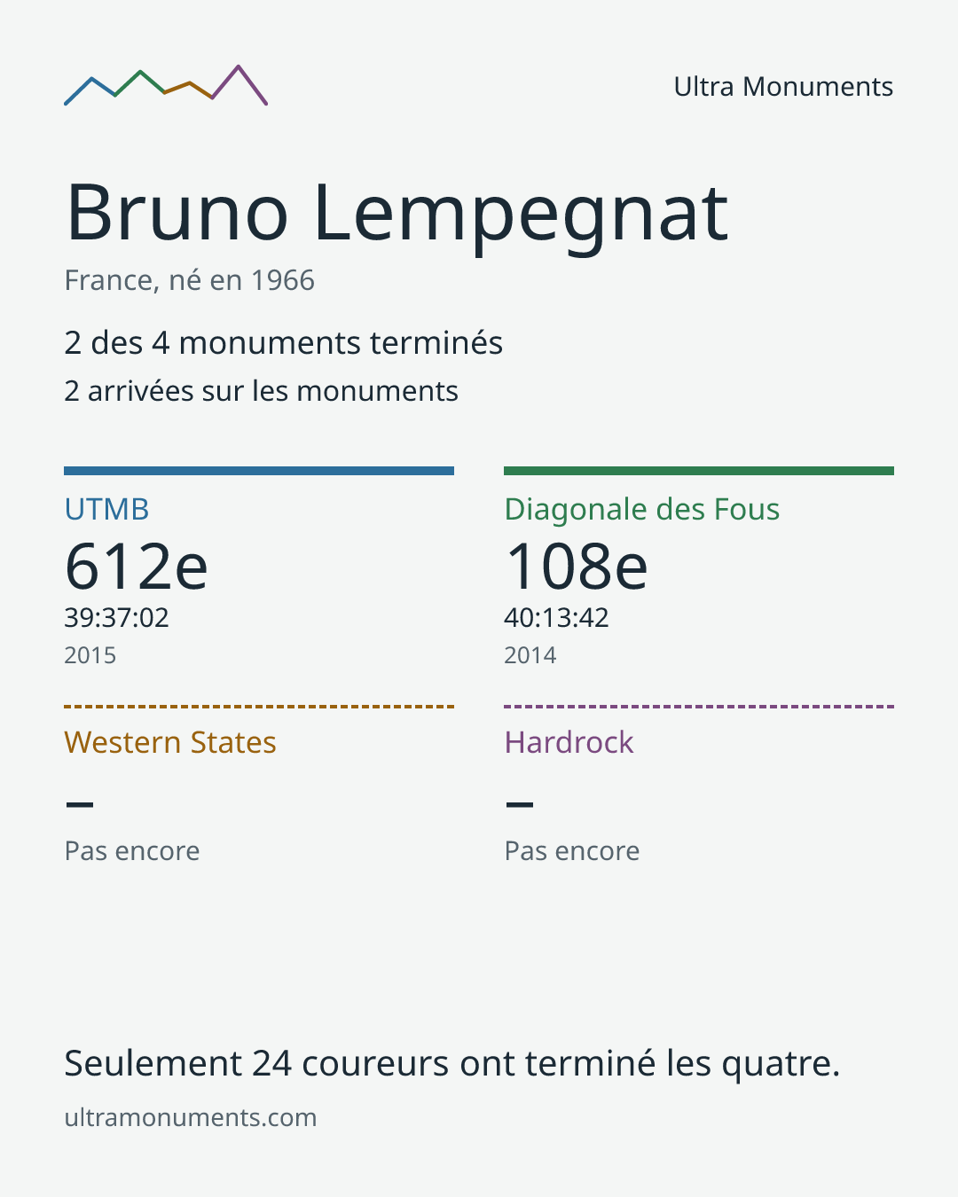Carte des résultats de Bruno Lempegnat