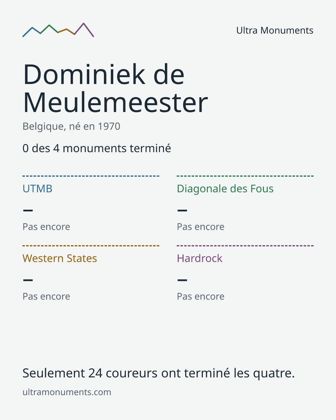 Carte des résultats de Dominiek de Meulemeester