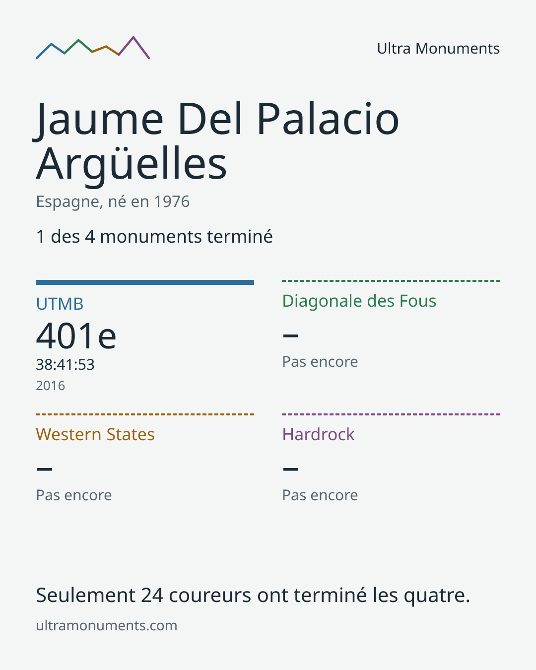 Carte des résultats de Jaume Del Palacio Argüelles