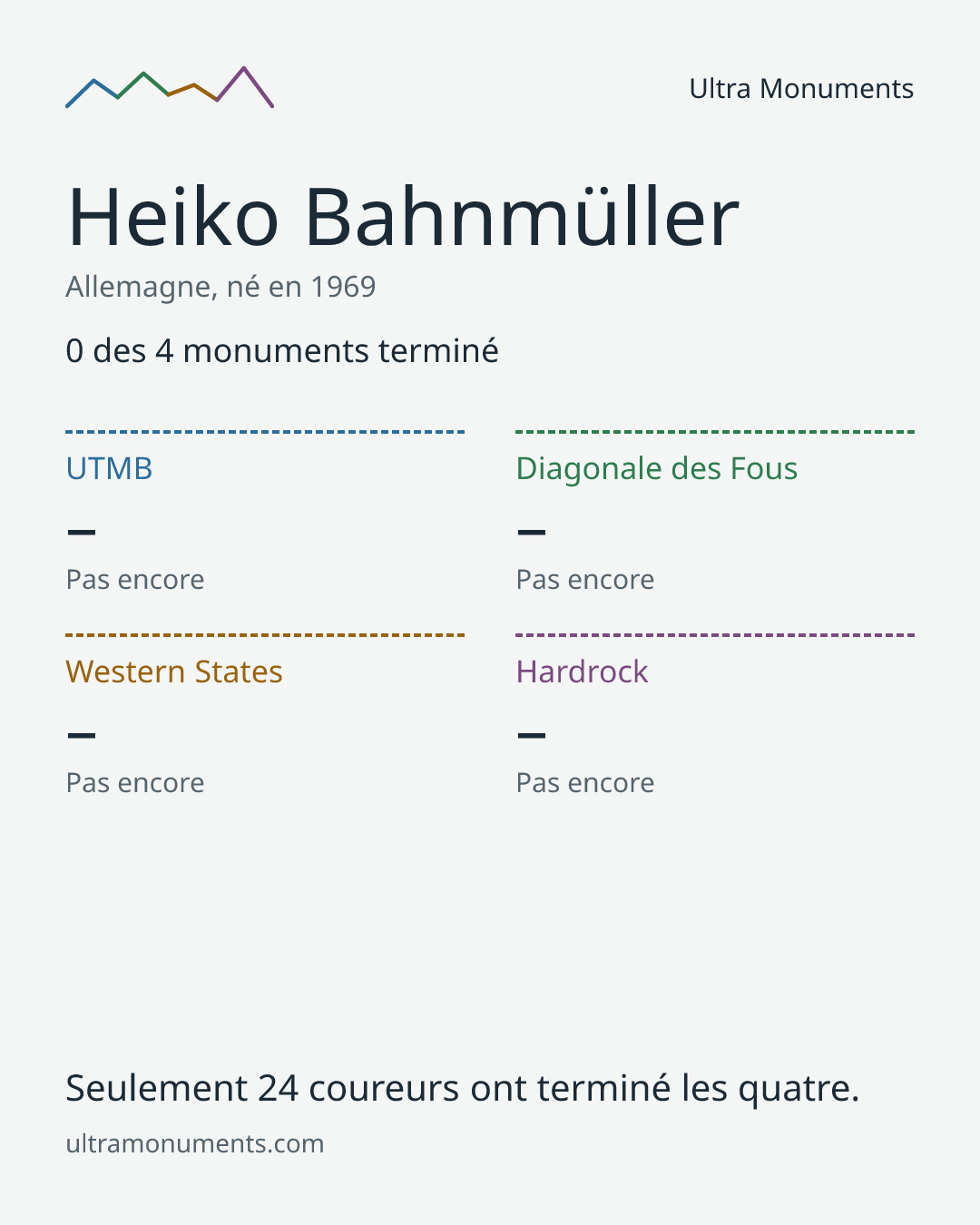 Carte des résultats de Heiko Bahnmüller