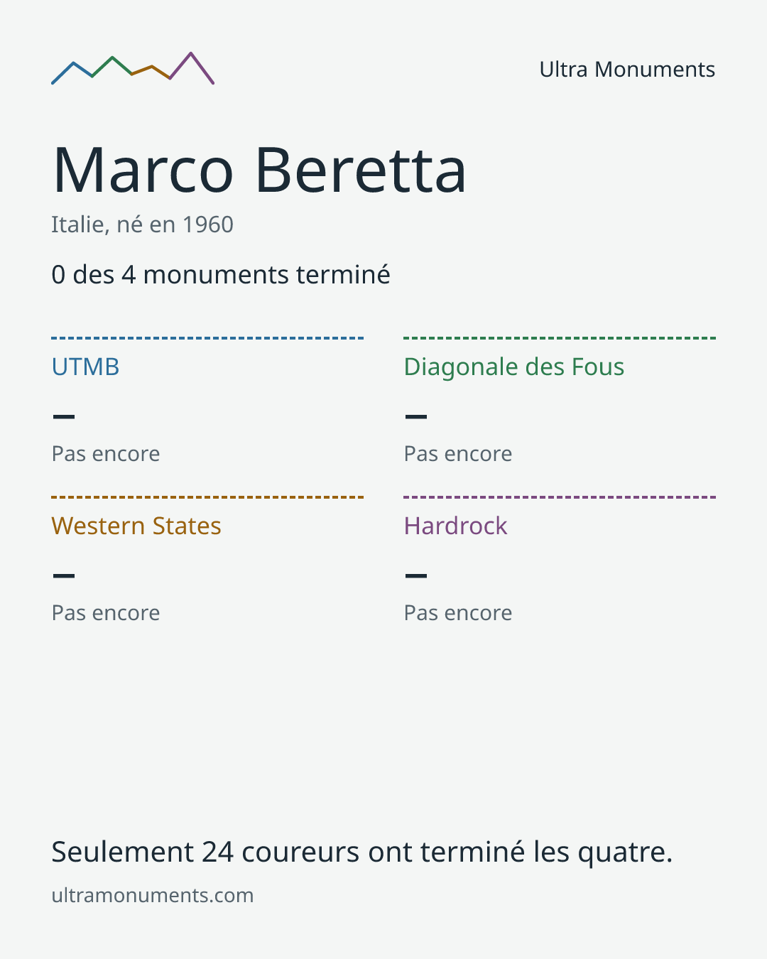 Carte des résultats de Marco Beretta
