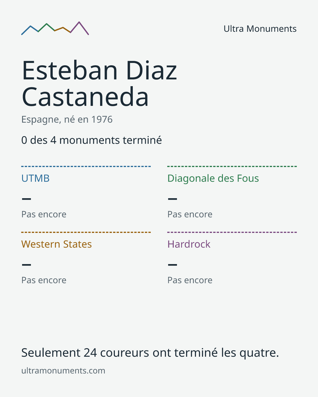Carte des résultats de Esteban Diaz Castaneda