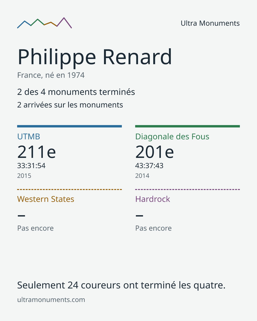 Carte des résultats de Philippe Renard