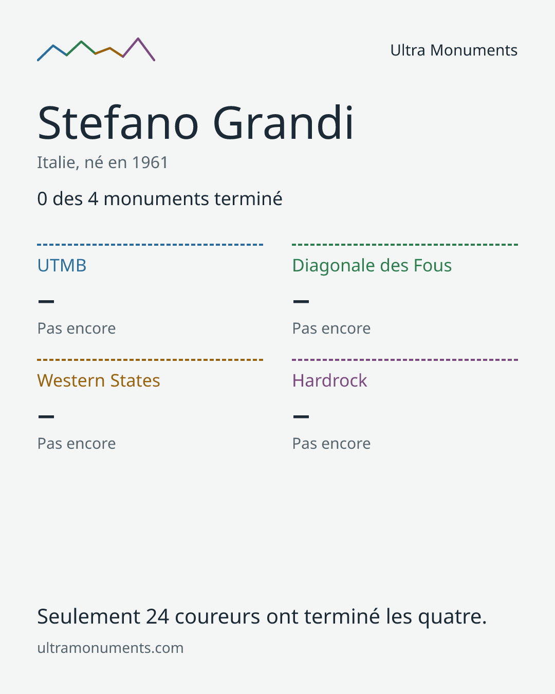 Carte des résultats de Stefano Grandi