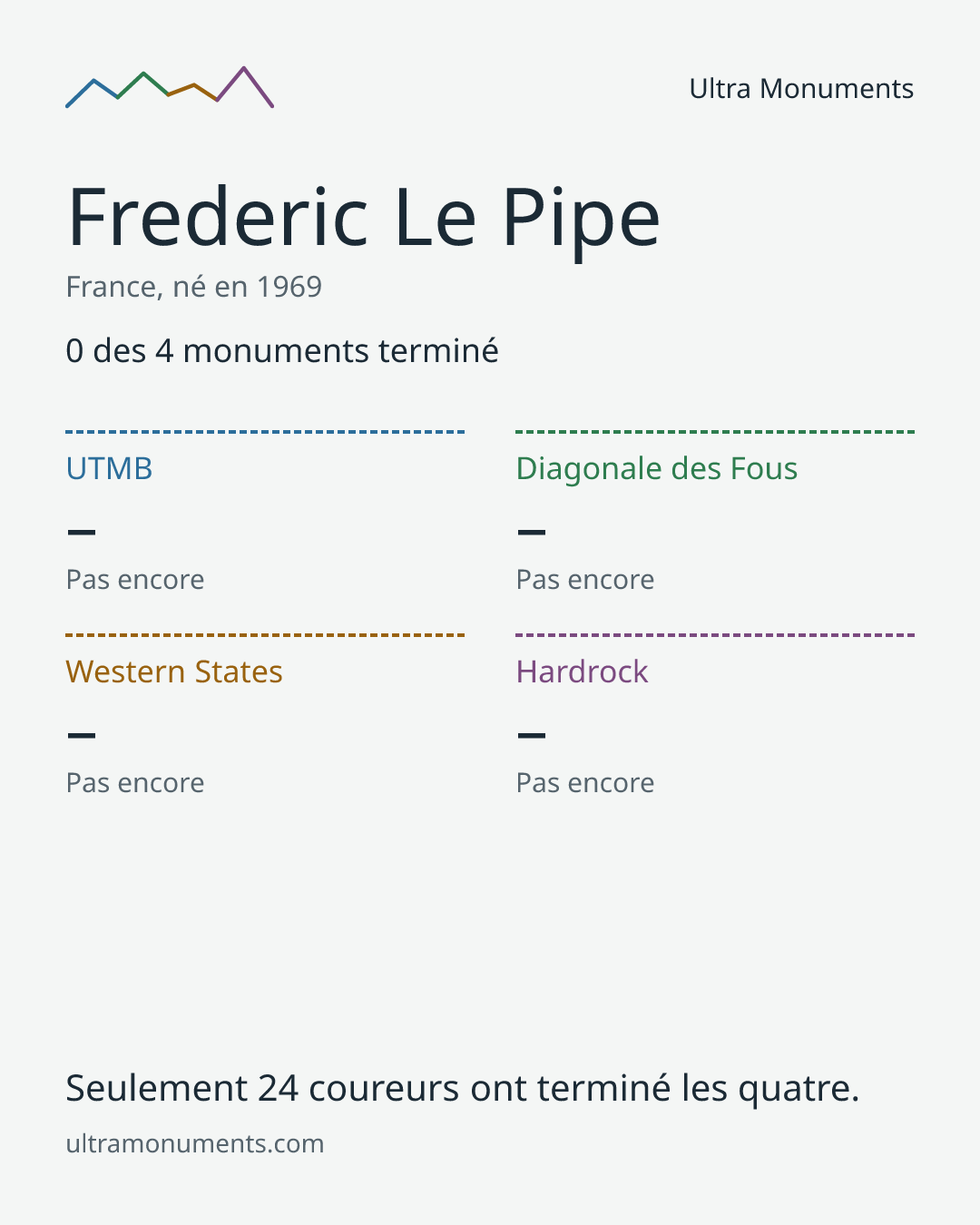 Carte des résultats de Frederic Le Pipe