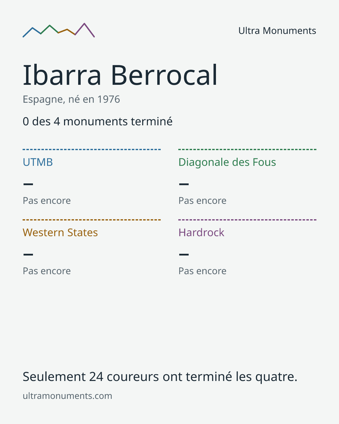 Carte des résultats de Ibarra Berrocal