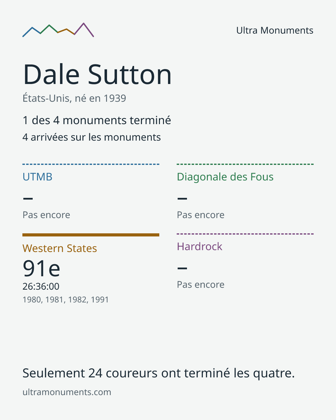 Carte des résultats de Dale Sutton