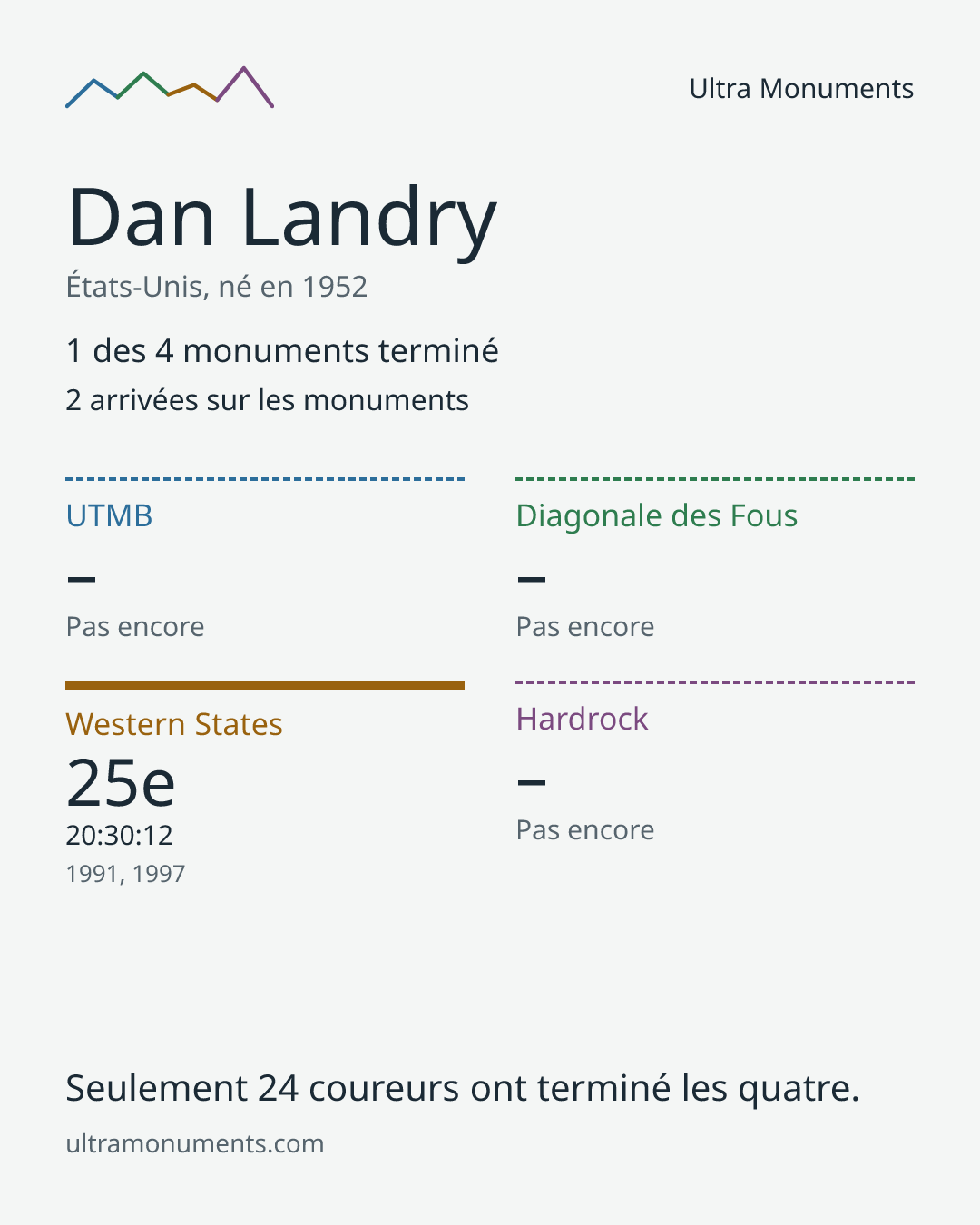 Carte des résultats de Dan Landry