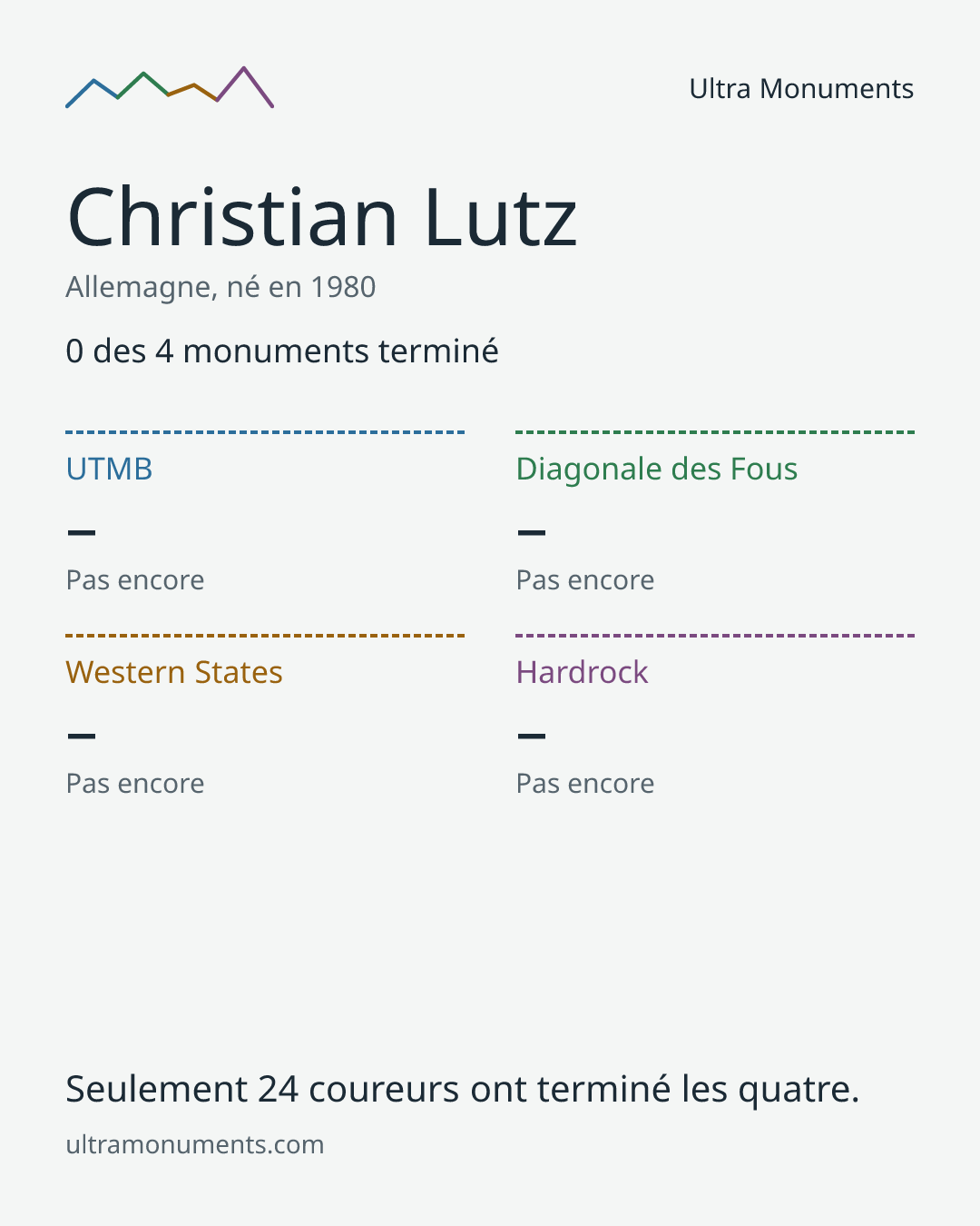 Carte des résultats de Christian Lutz