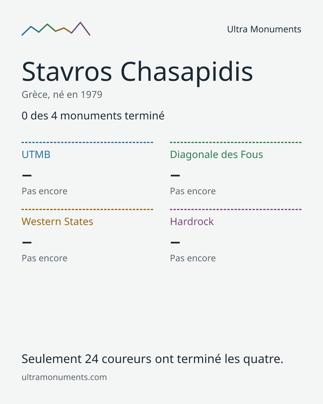 Carte des résultats de Stavros Chasapidis