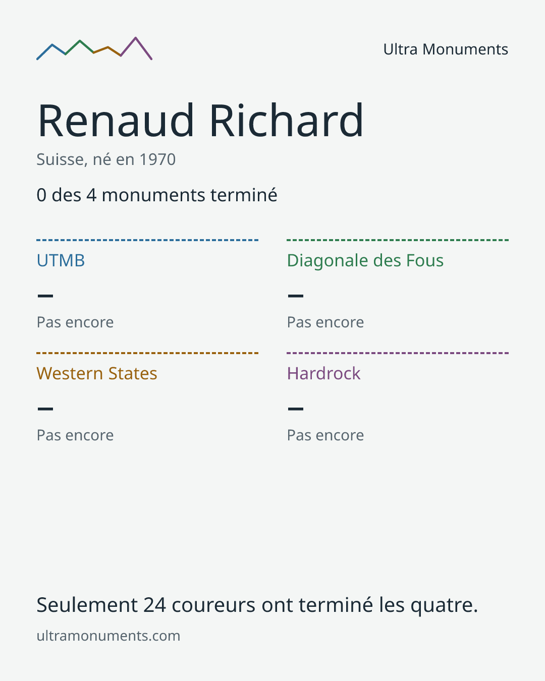 Carte des résultats de Renaud Richard