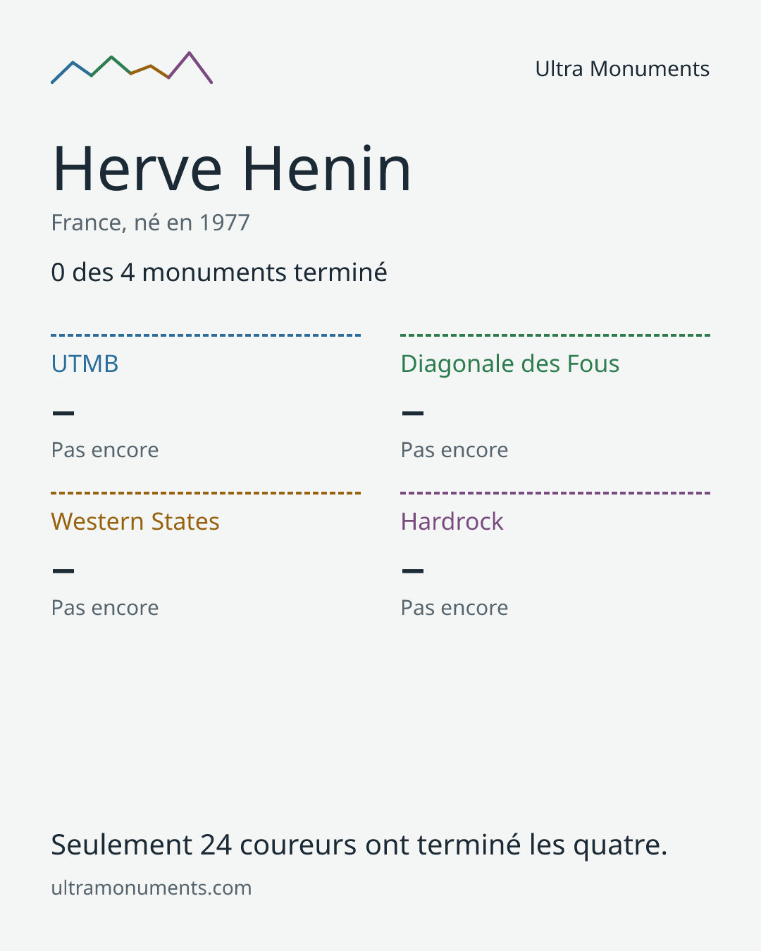 Carte des résultats de Herve Henin