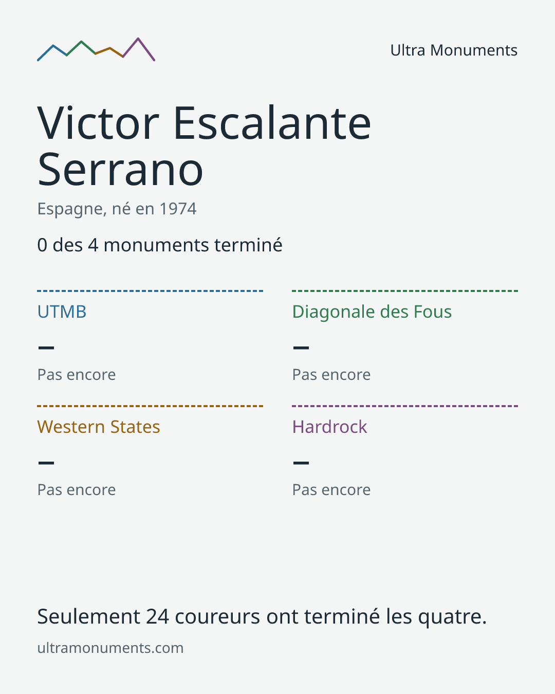 Carte des résultats de Victor Escalante Serrano