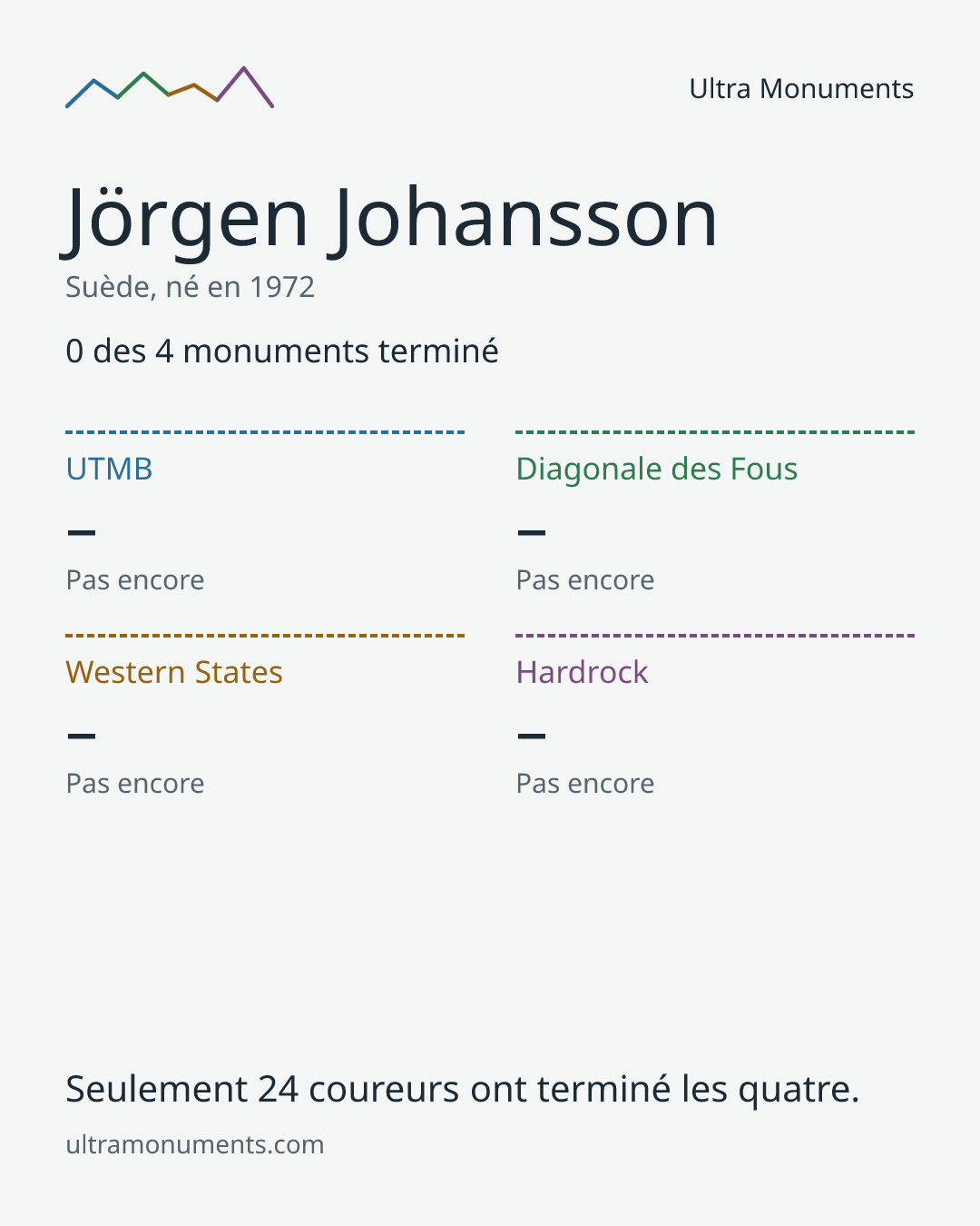 Carte des résultats de Jörgen Johansson