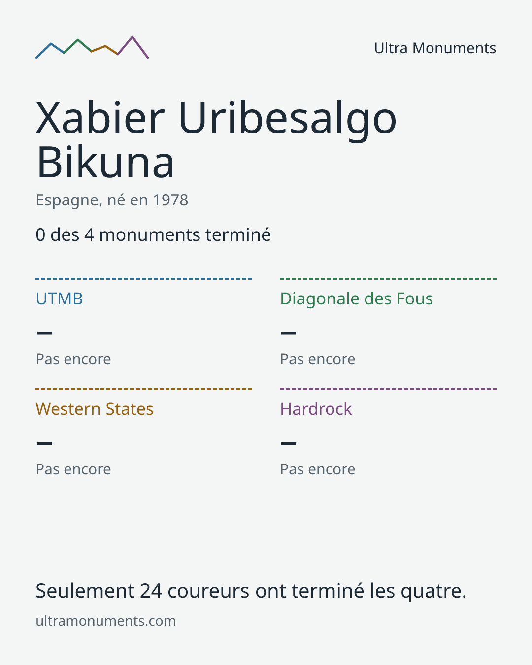 Carte des résultats de Xabier Uribesalgo Bikuna