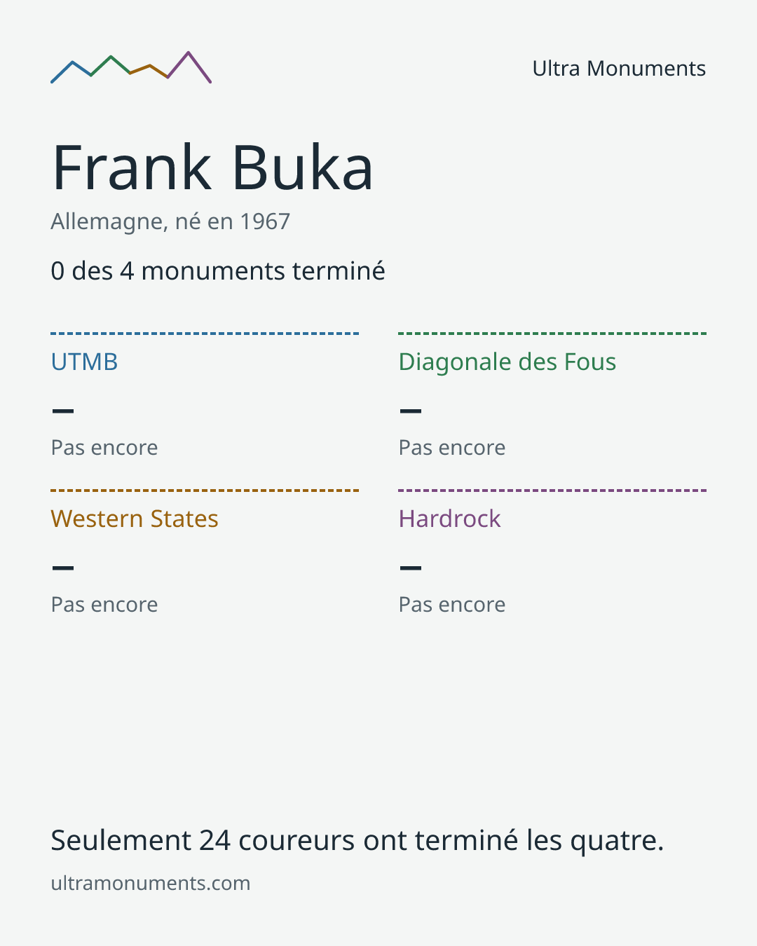 Carte des résultats de Frank Buka
