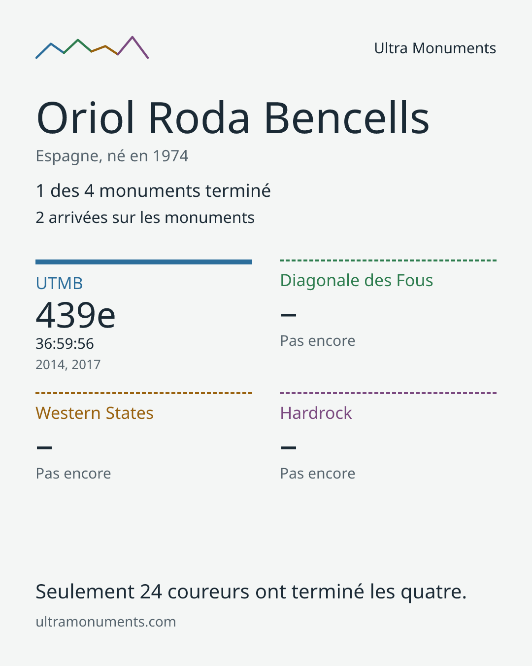 Carte des résultats de Oriol Roda Bencells