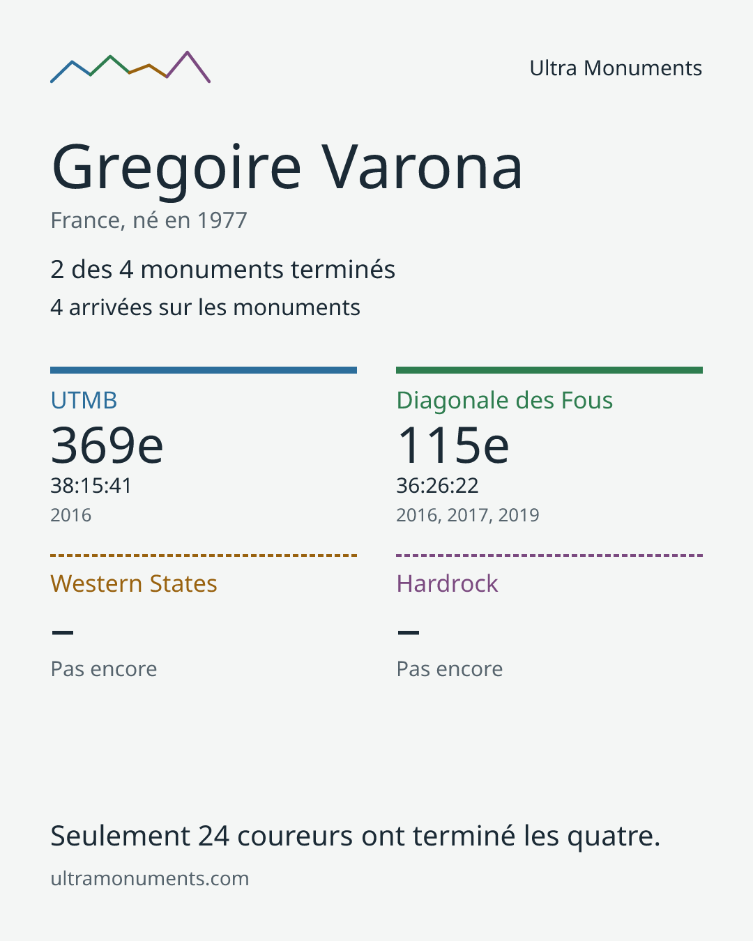 Carte des résultats de Gregoire Varona