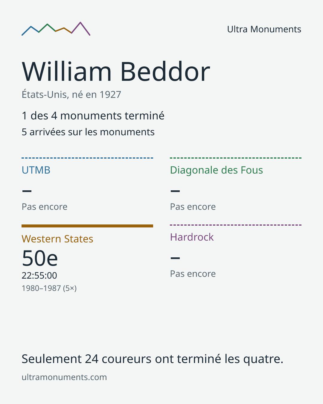 Carte des résultats de William Beddor