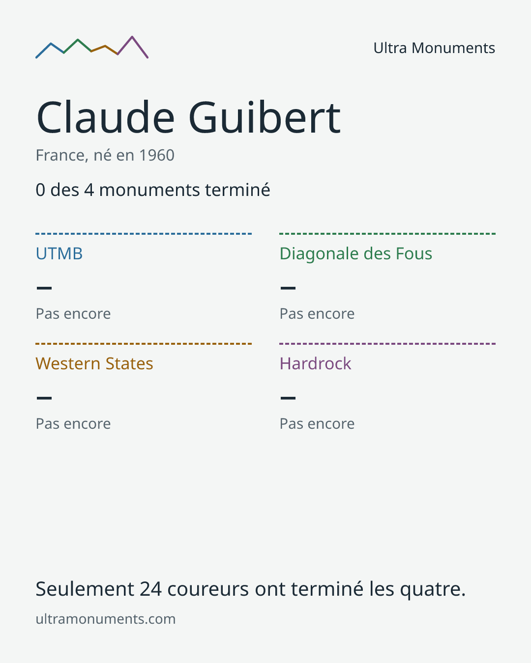Carte des résultats de Claude Guibert