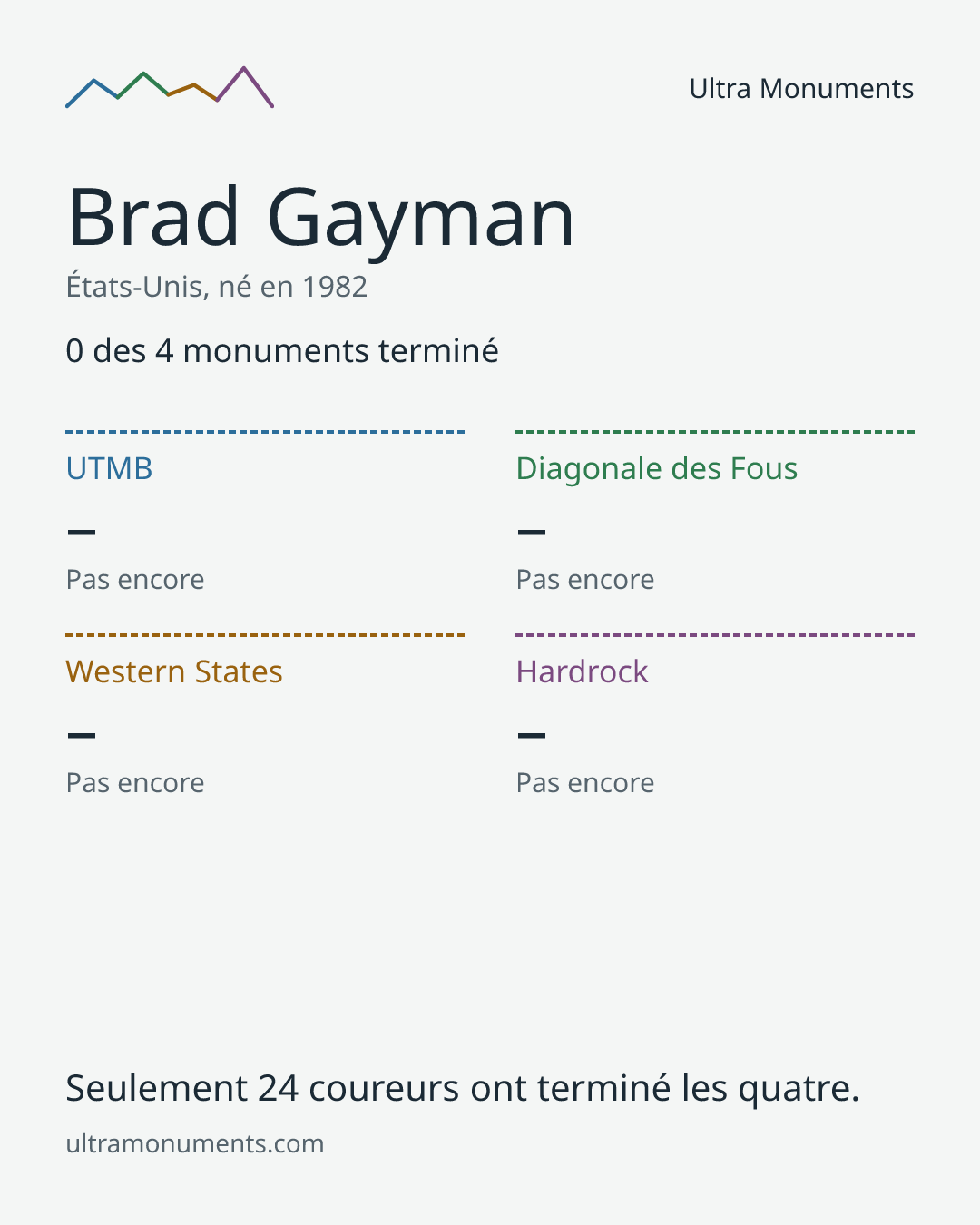 Carte des résultats de Brad Gayman