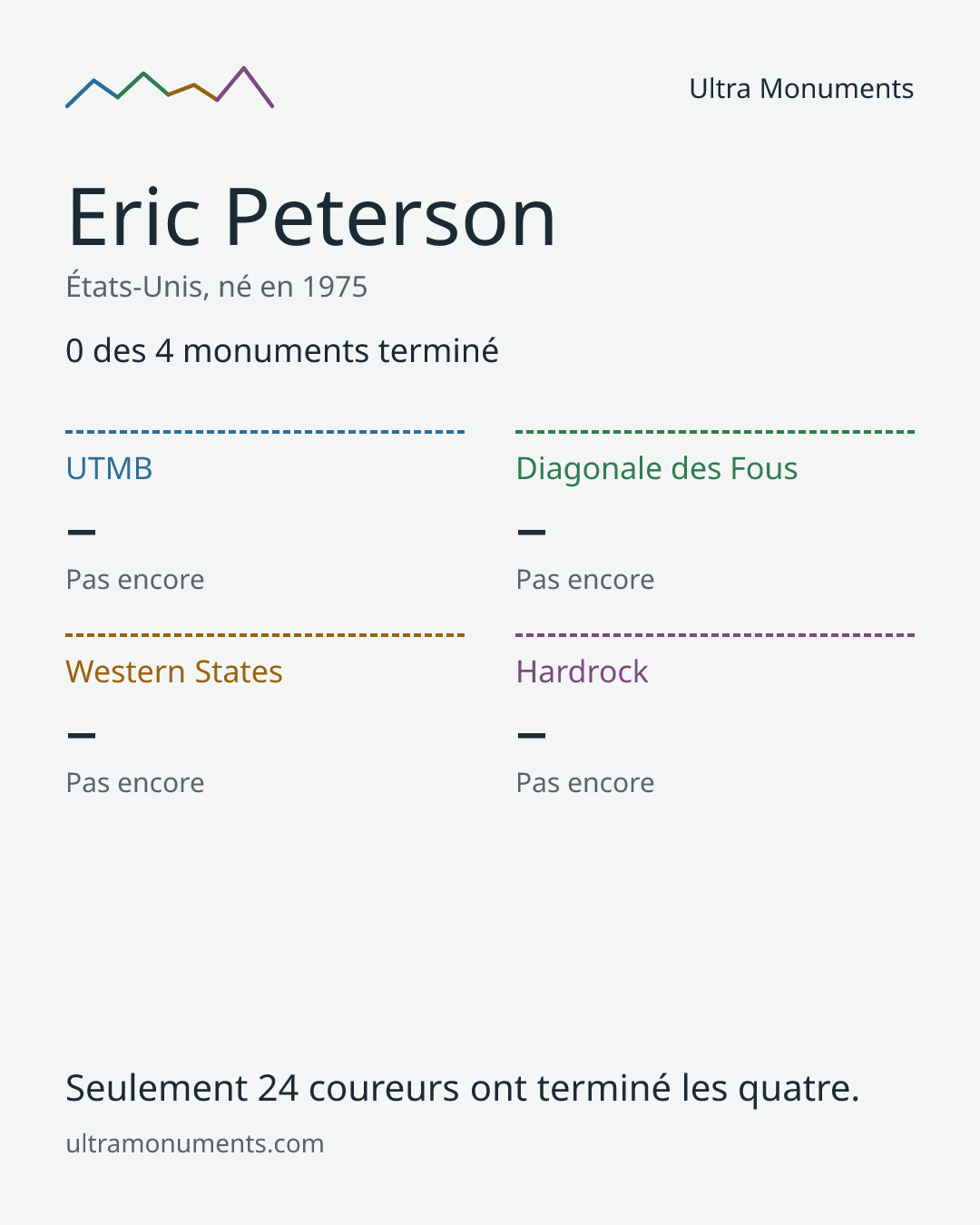 Carte des résultats de Eric Peterson