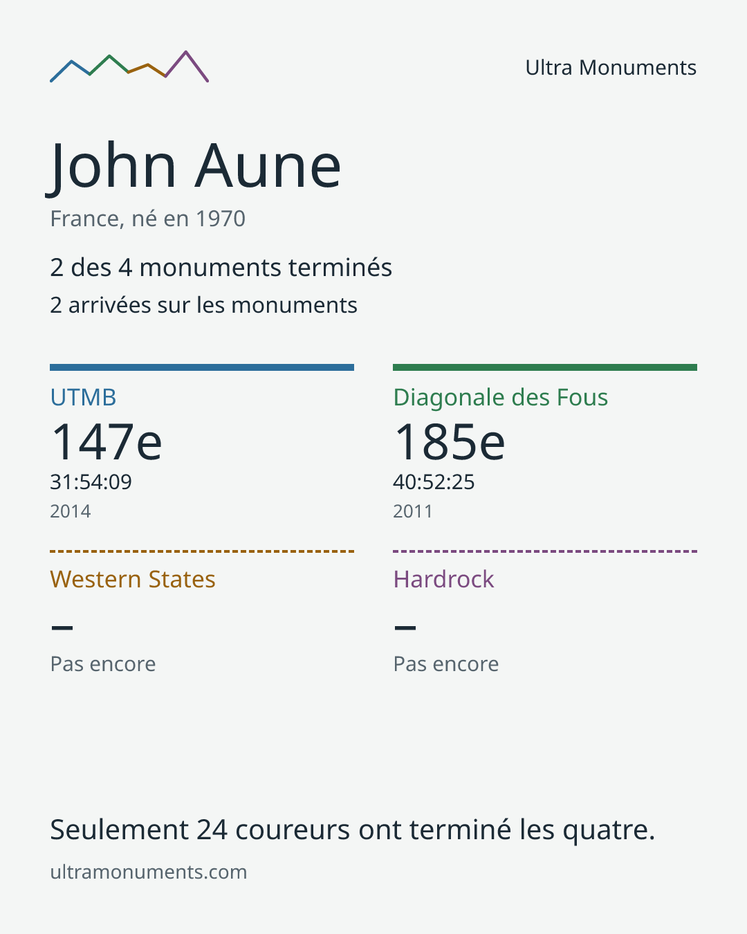 Carte des résultats de John Aune