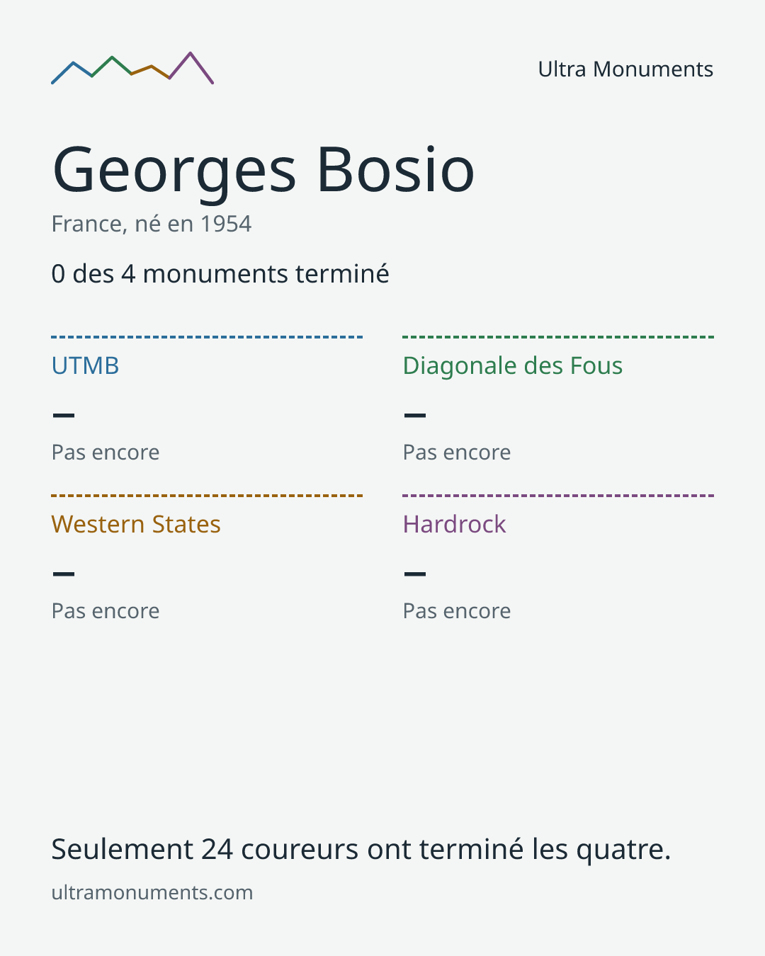 Carte des résultats de Georges Bosio