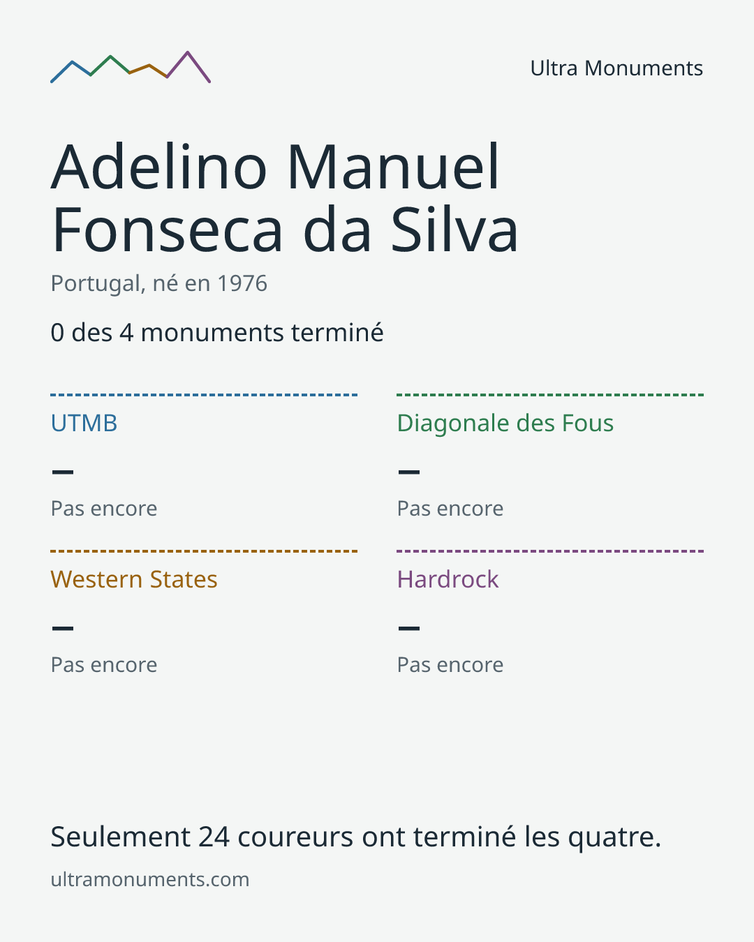 Carte des résultats de Adelino Manuel Fonseca da Silva