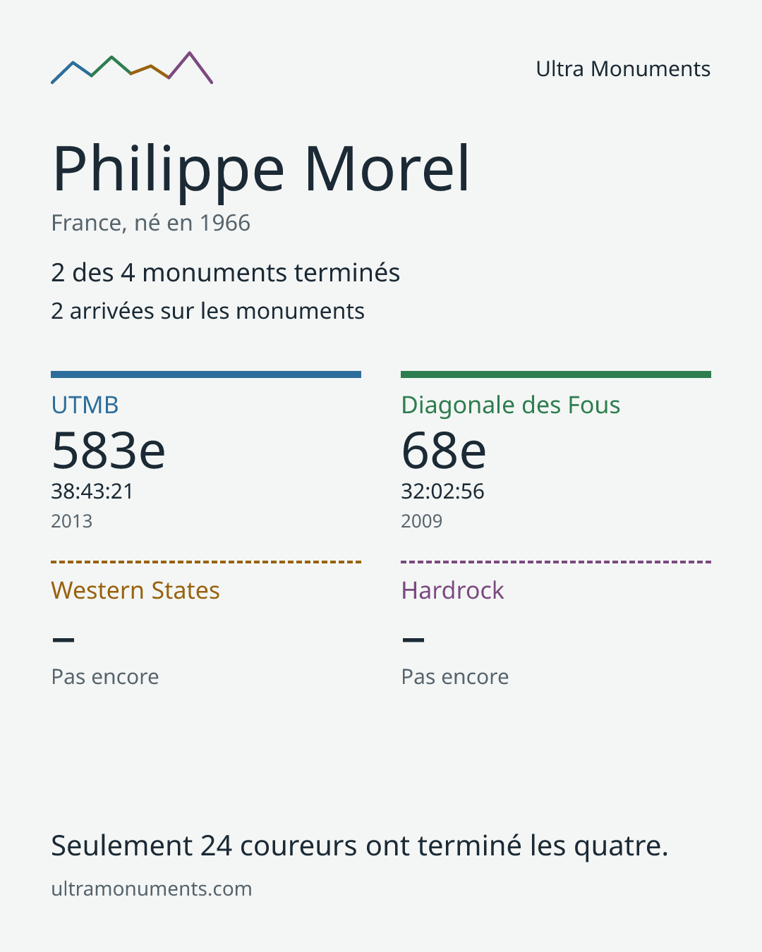 Carte des résultats de Philippe Morel