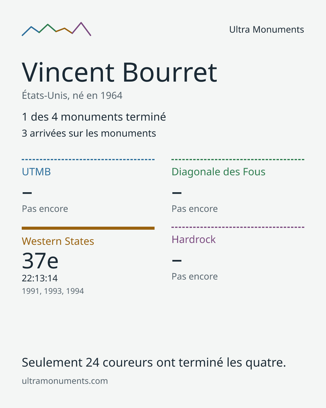 Carte des résultats de Vincent Bourret