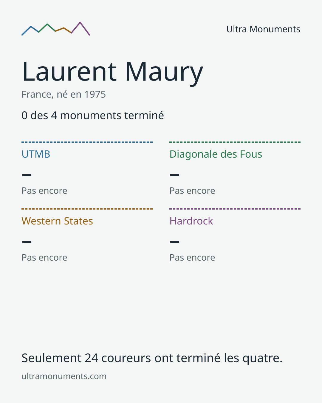 Carte des résultats de Laurent Maury