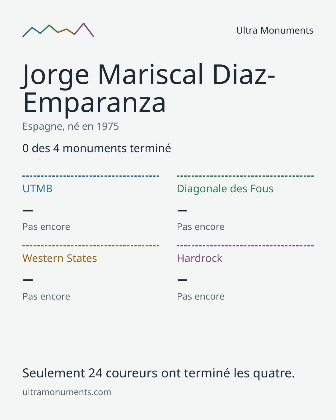 Carte des résultats de Jorge Mariscal Diaz-Emparanza