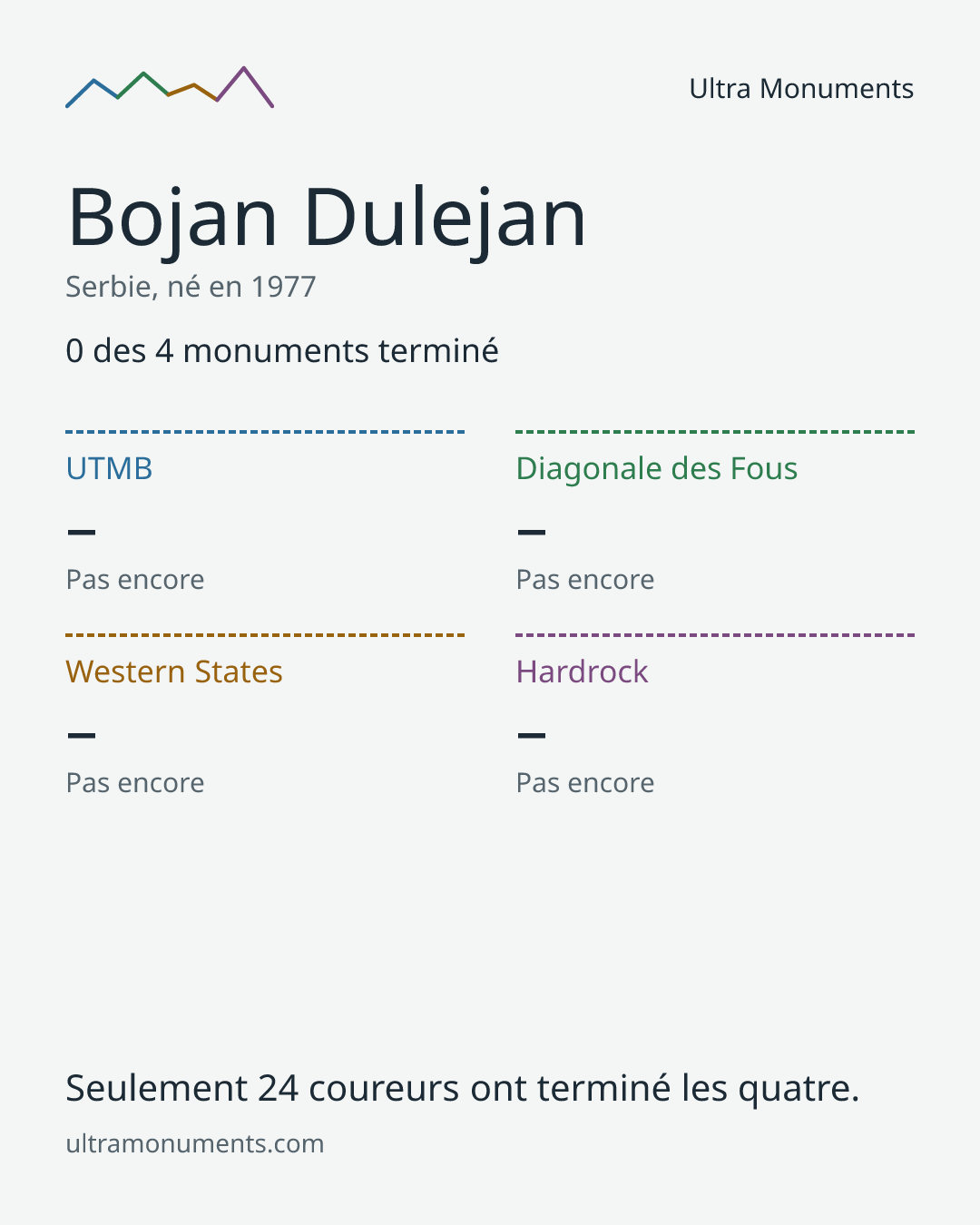 Carte des résultats de Bojan Dulejan