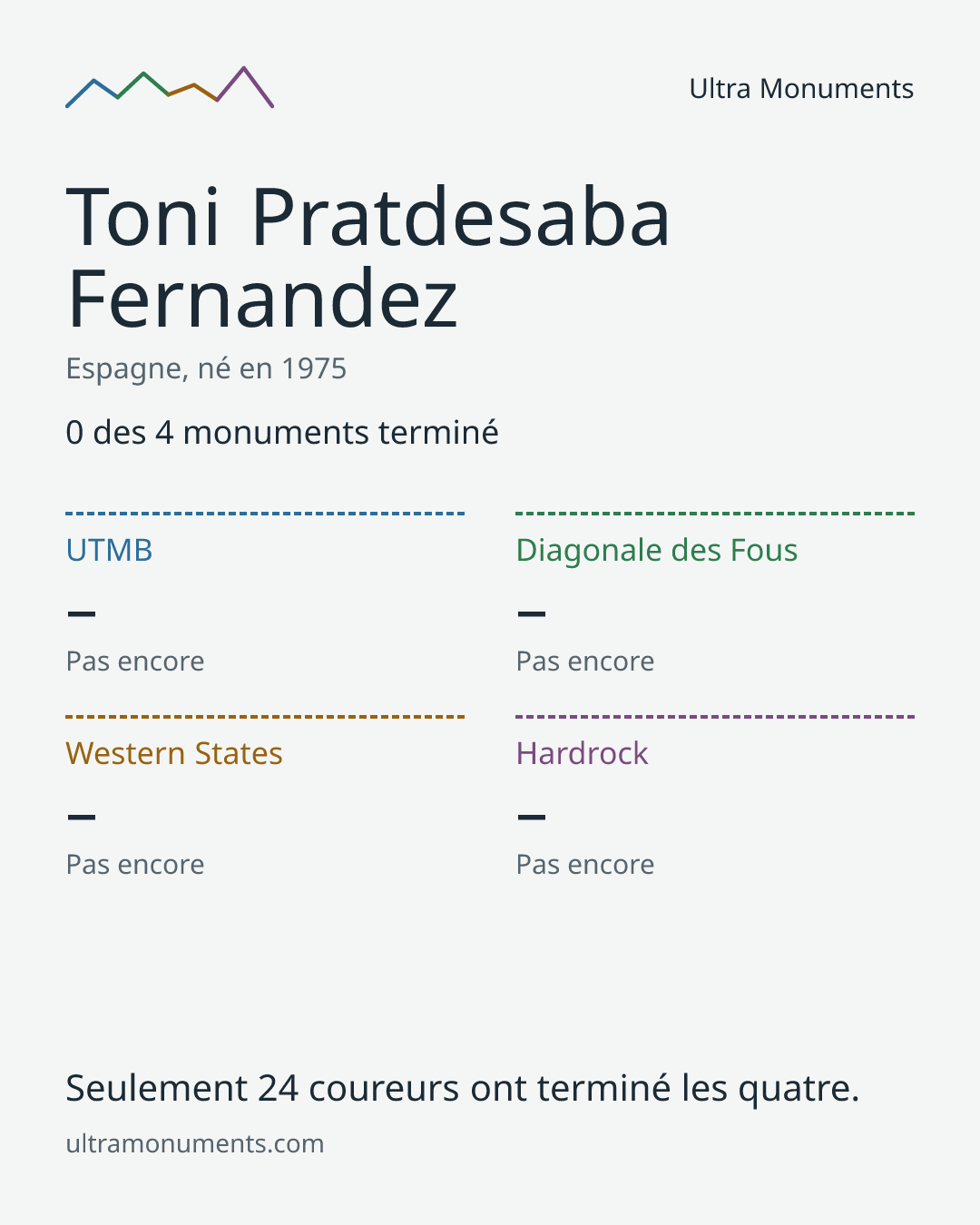 Carte des résultats de Toni Pratdesaba Fernandez