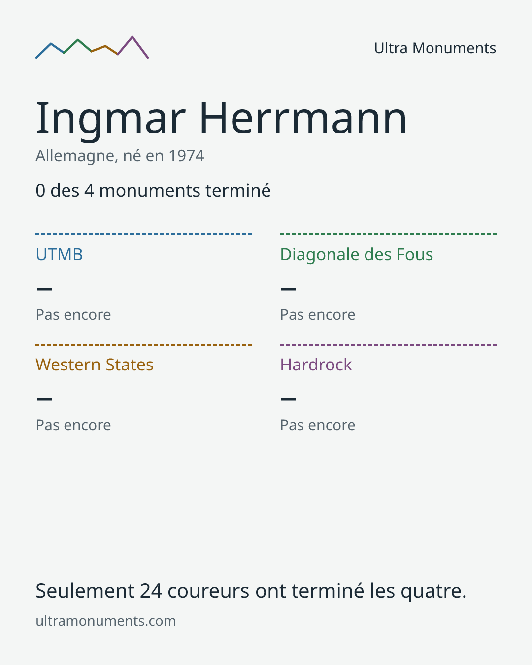 Carte des résultats de Ingmar Herrmann