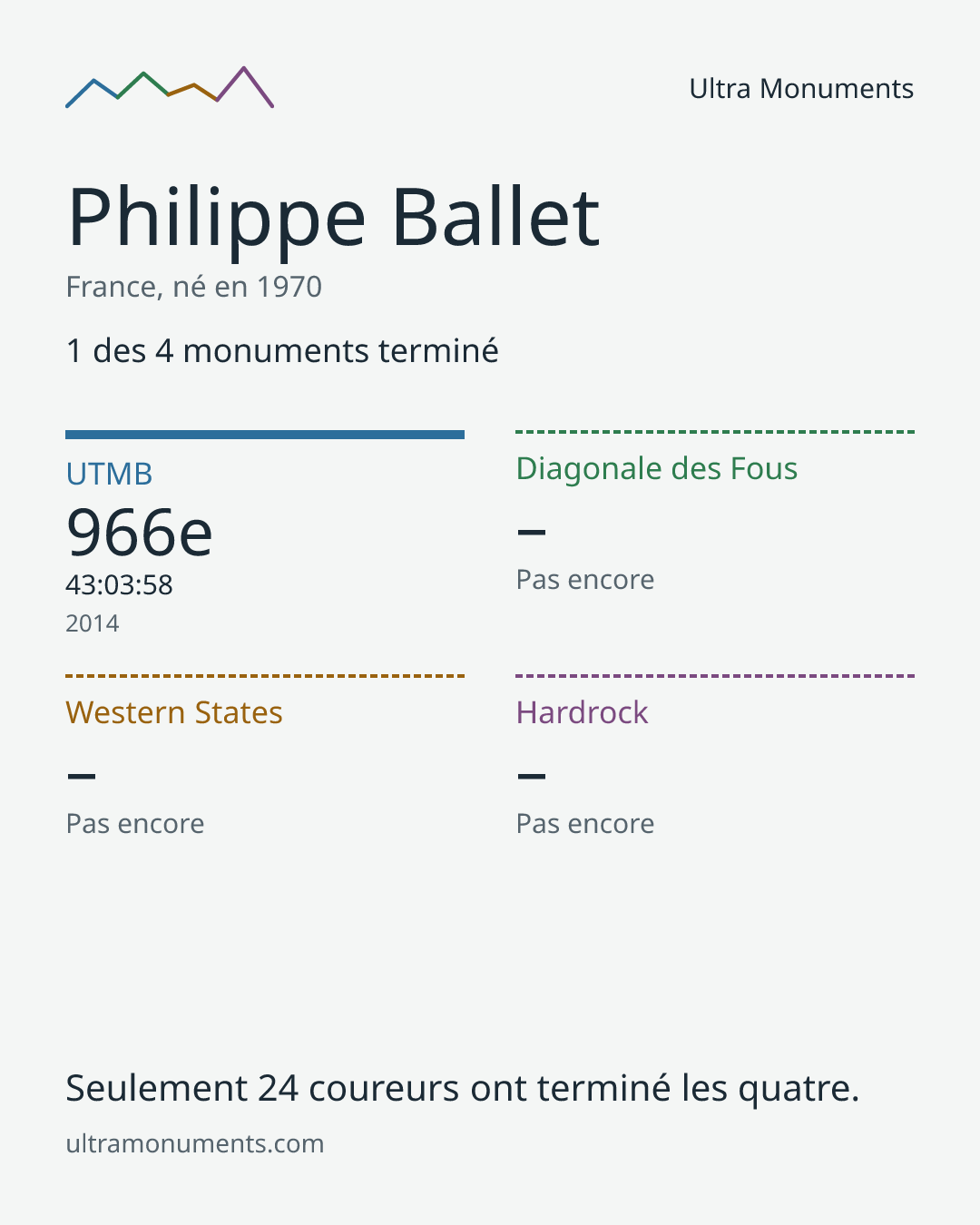 Carte des résultats de Philippe Ballet