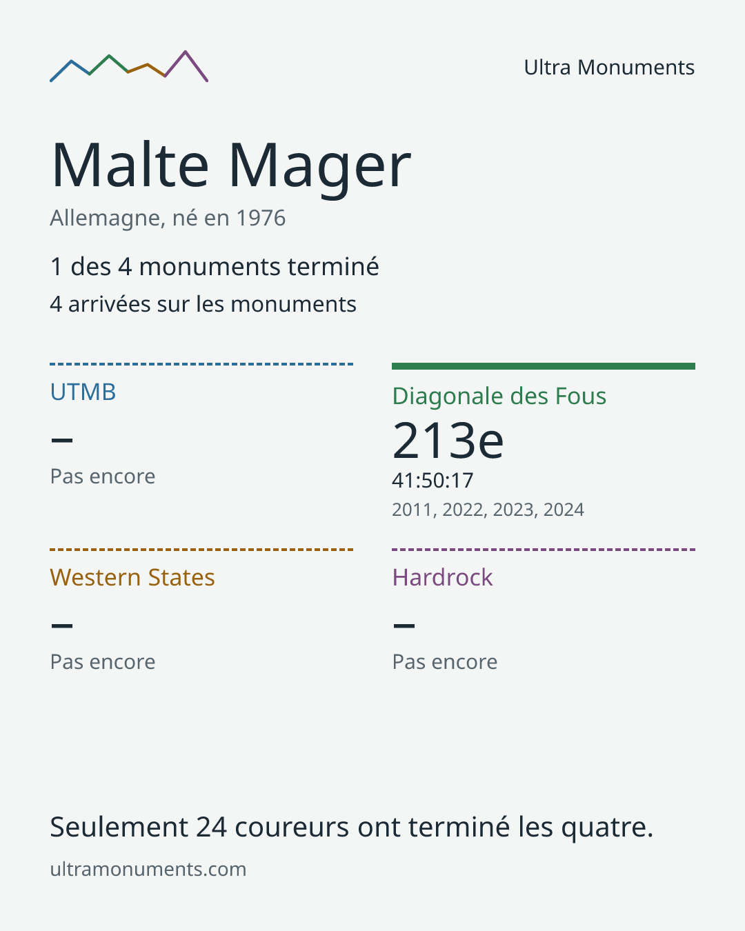 Carte des résultats de Malte Mager