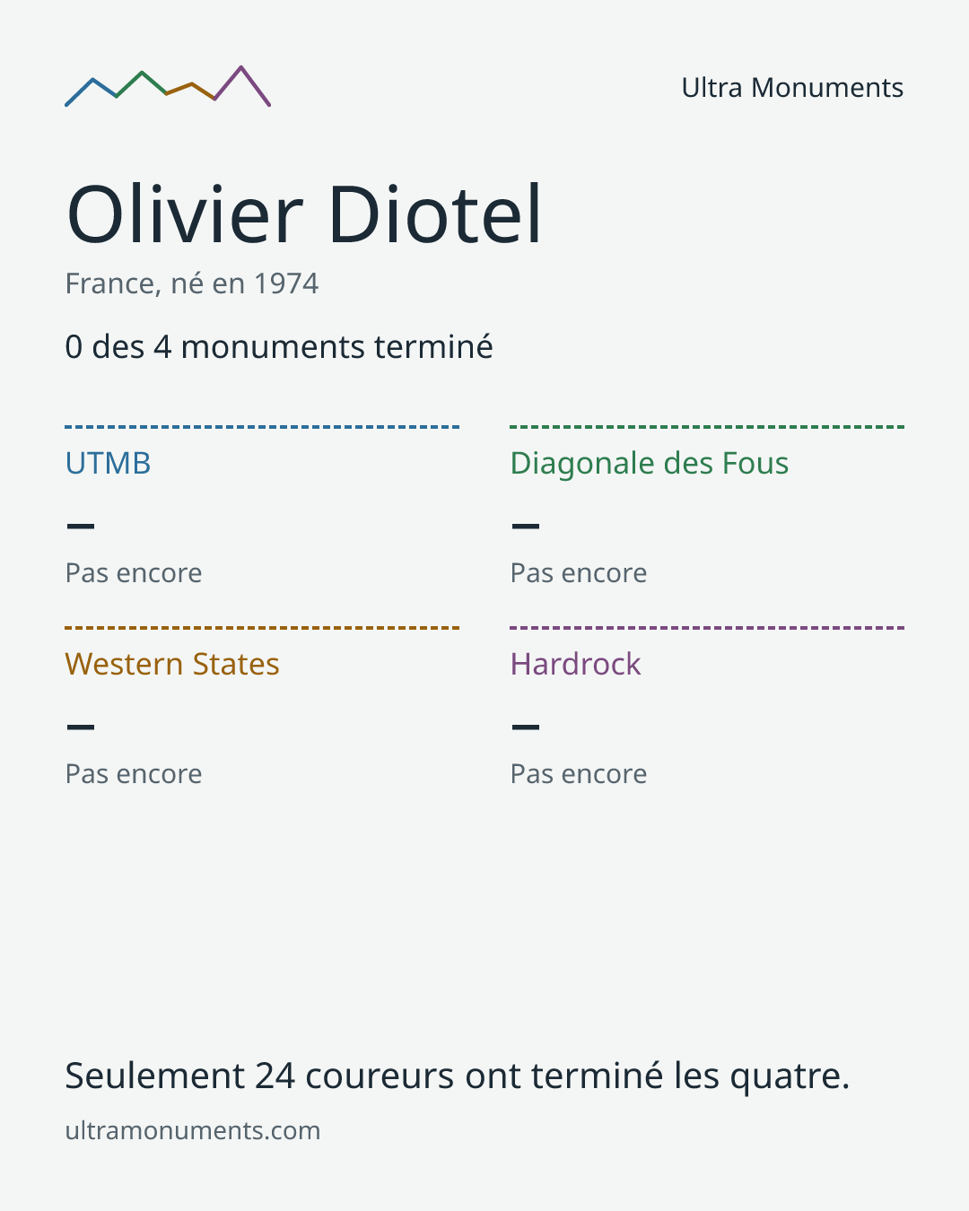 Carte des résultats de Olivier Diotel