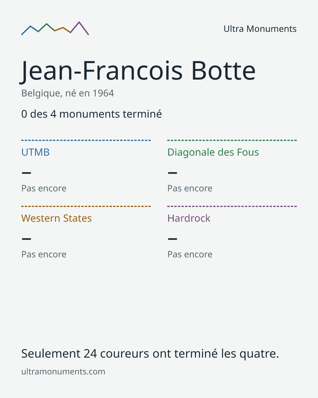 Carte des résultats de Jean-Francois Botte
