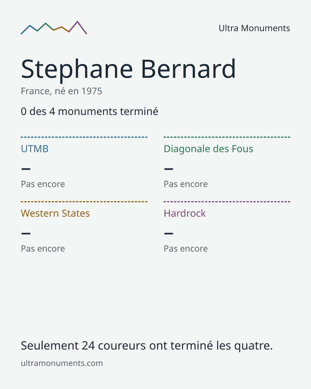 Carte des résultats de Stephane Bernard