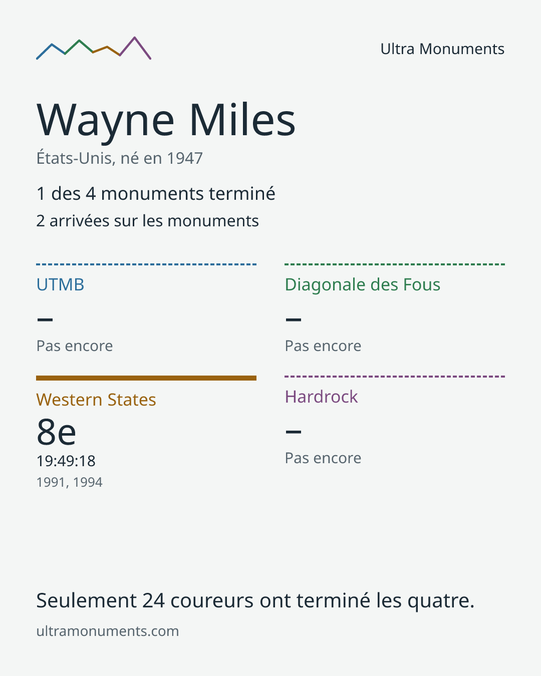 Carte des résultats de Wayne Miles