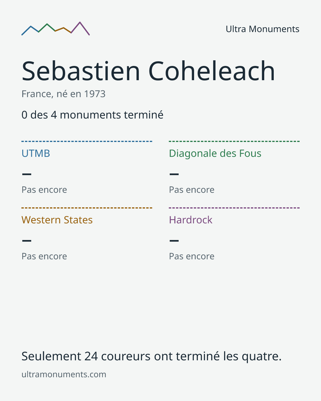 Carte des résultats de Sebastien Coheleach