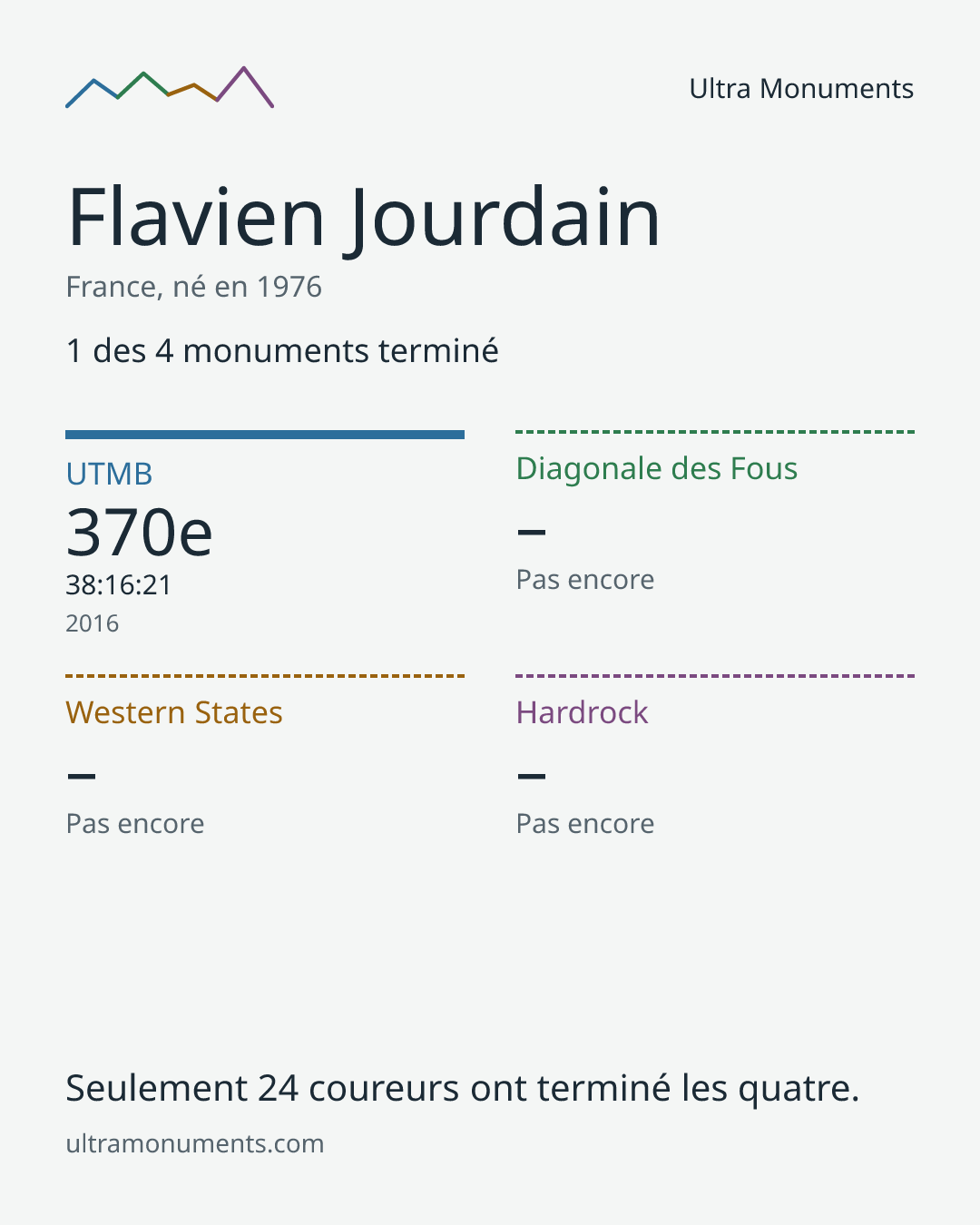 Carte des résultats de Flavien Jourdain